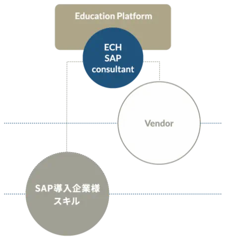 自立型SAP運用の図