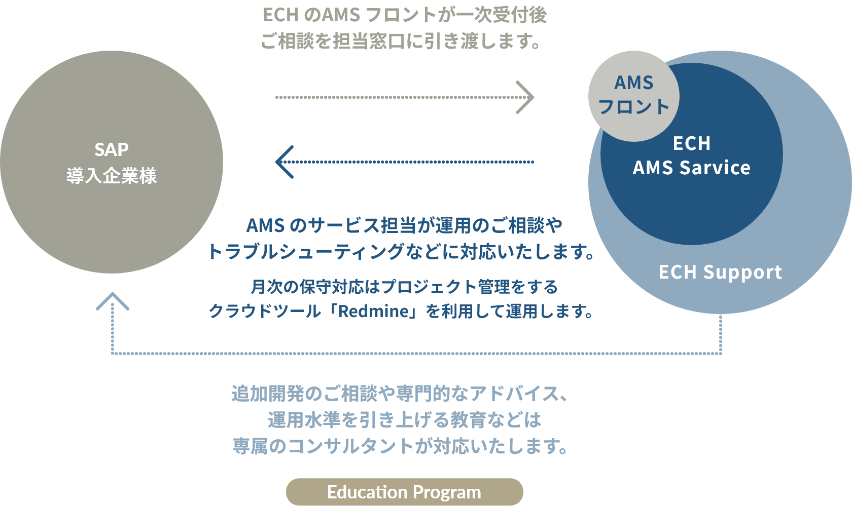 ECH が提供するAMS サービスの仕組み