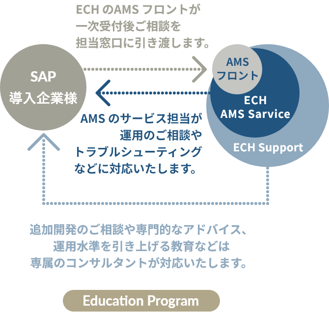ECH が提供するAMS サービスの仕組み